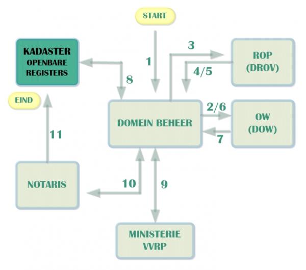 Het proces verloopt als volgt: