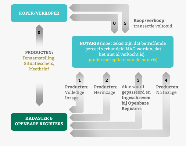 Overdrachtsproces