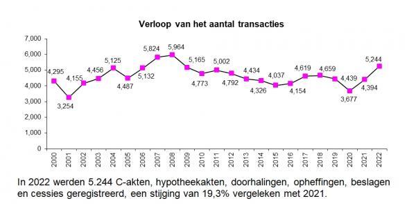 Verloop van aantal transacties in de periode van 2000 t/m 2022