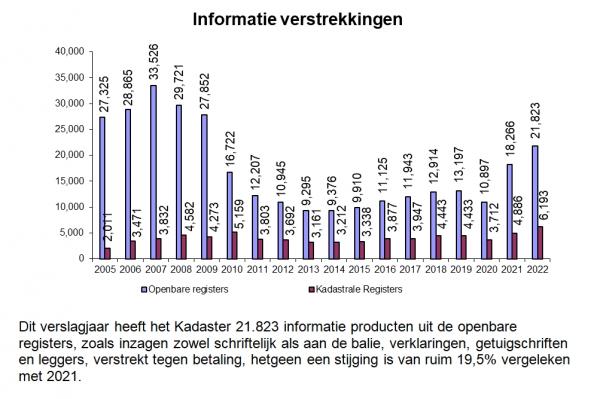 Informatieverstrekkingen in de periode van 2005 t/m 2022