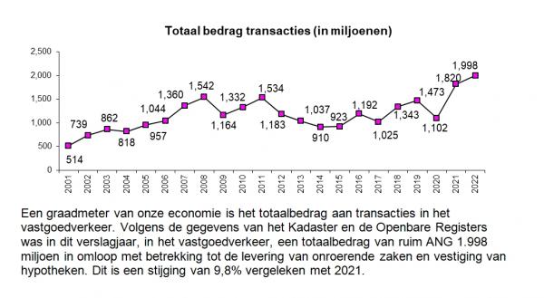 Investeringen in de sector in de periode van 2001 t/m 2022