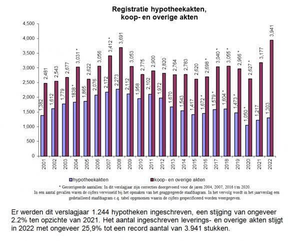 Geregistreerde hypotheken en overdrachten in de periode van 2001 t/m 2022