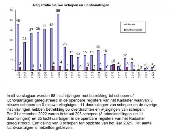 Geregistreerde schepen en luchtvaartuigen in de periode van 2002 t/m 2022